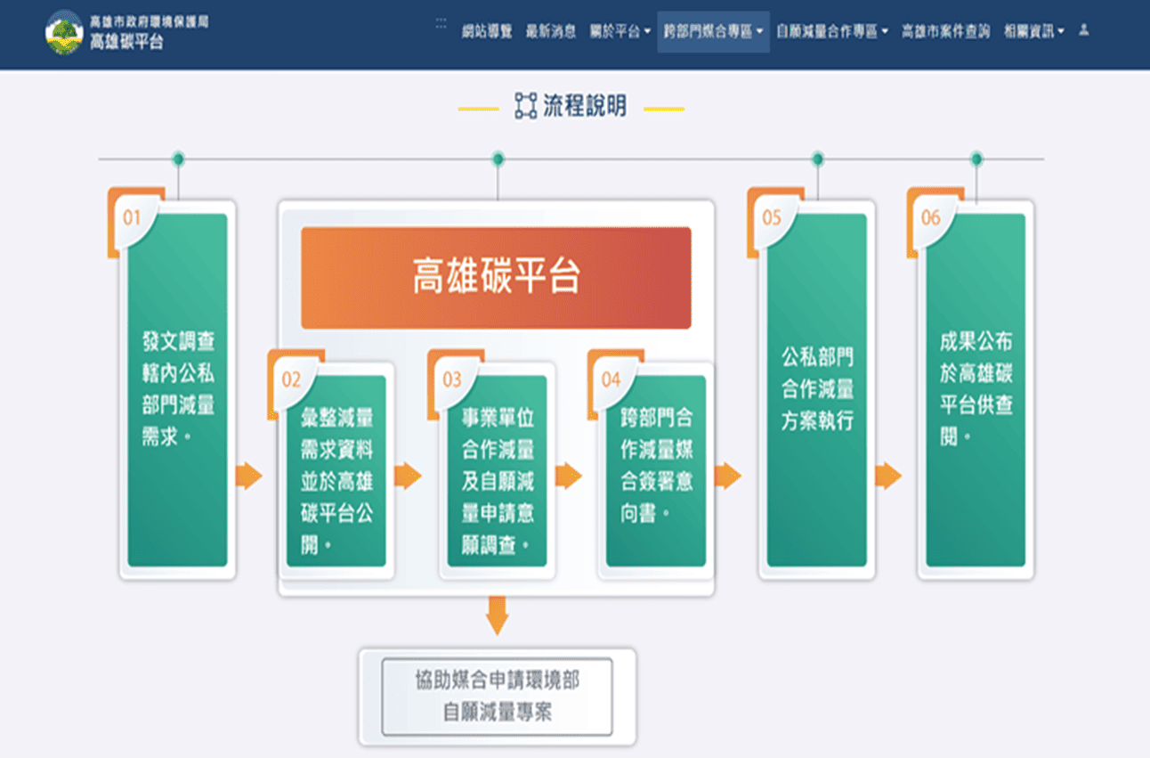 跨部門溫室氣體合作減量圖1