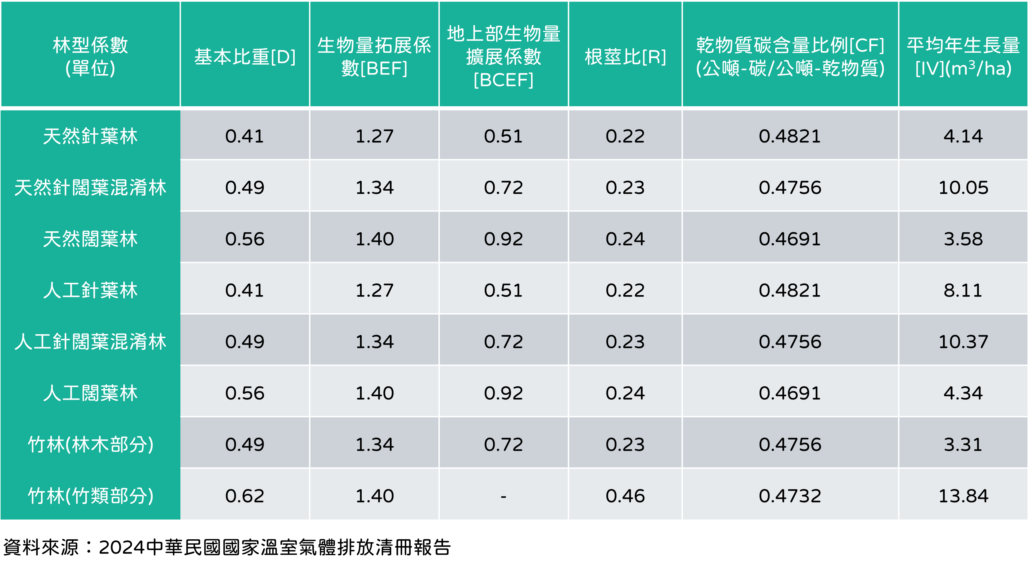 林木類型碳匯量相關係數圖
