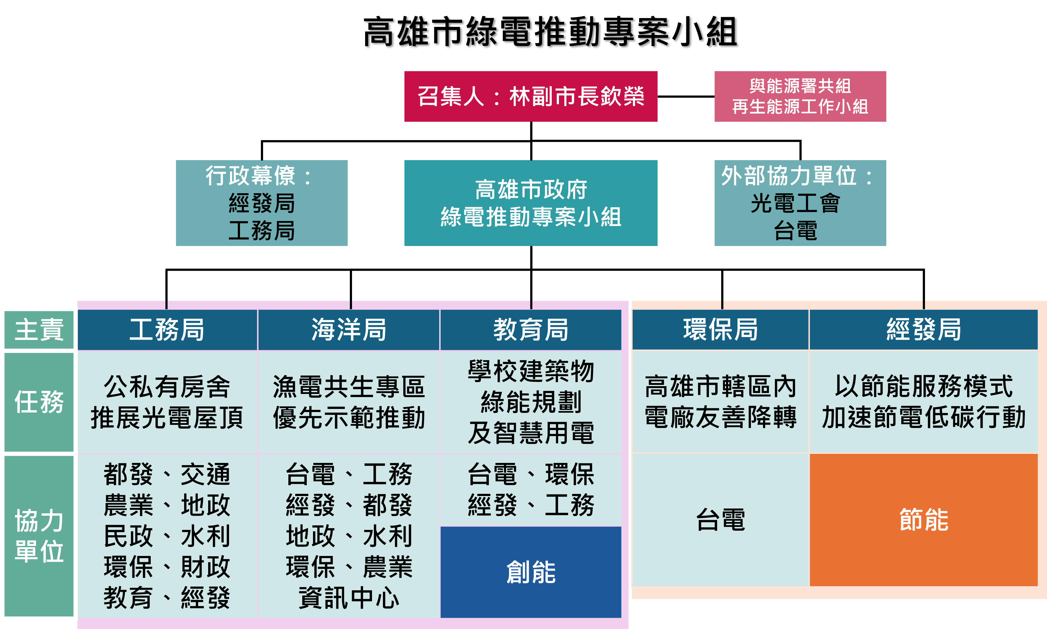跨局處協作措施示意圖