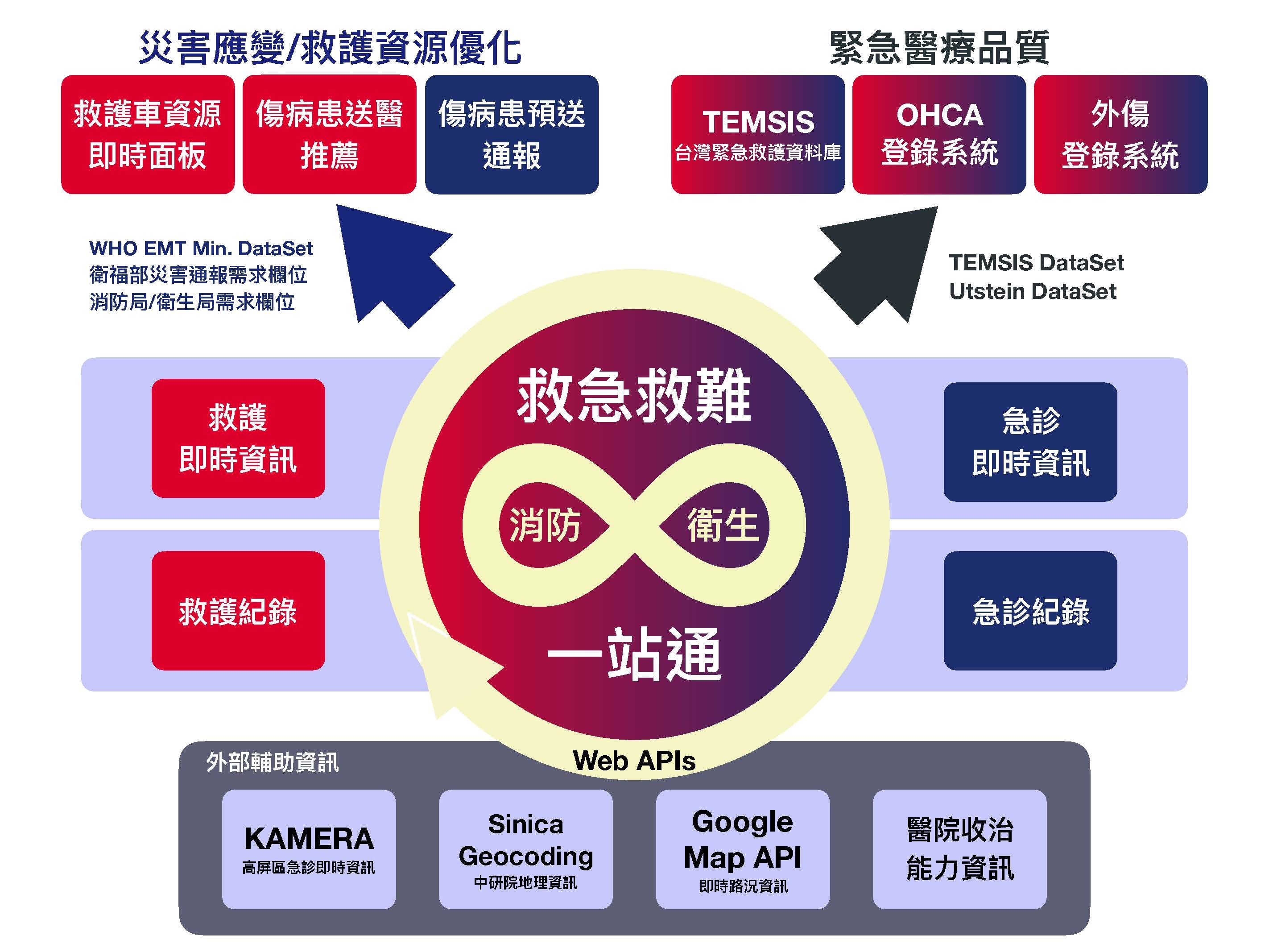 救急就難一站通管理系統圖1