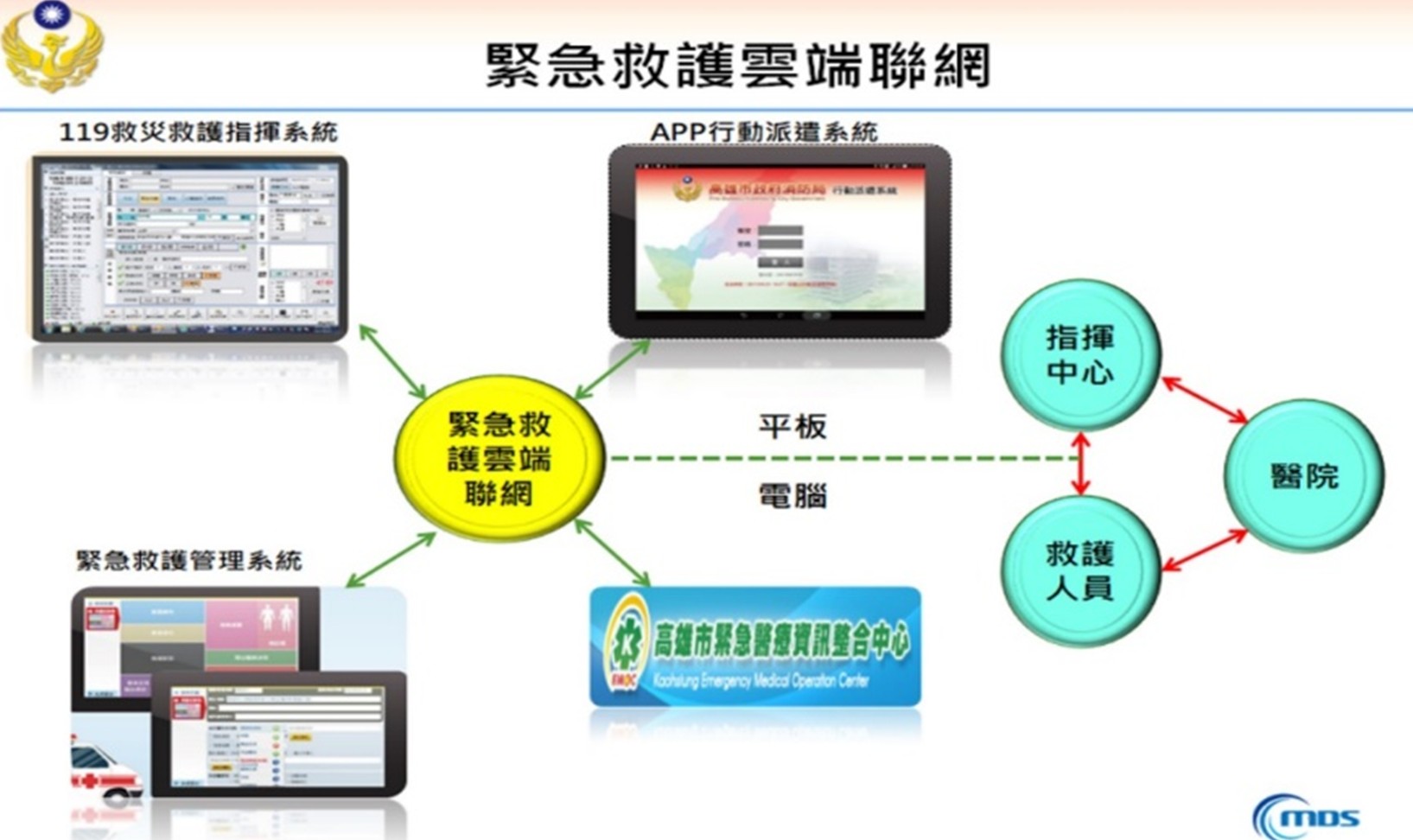 救急就難一站通管理系統圖2
