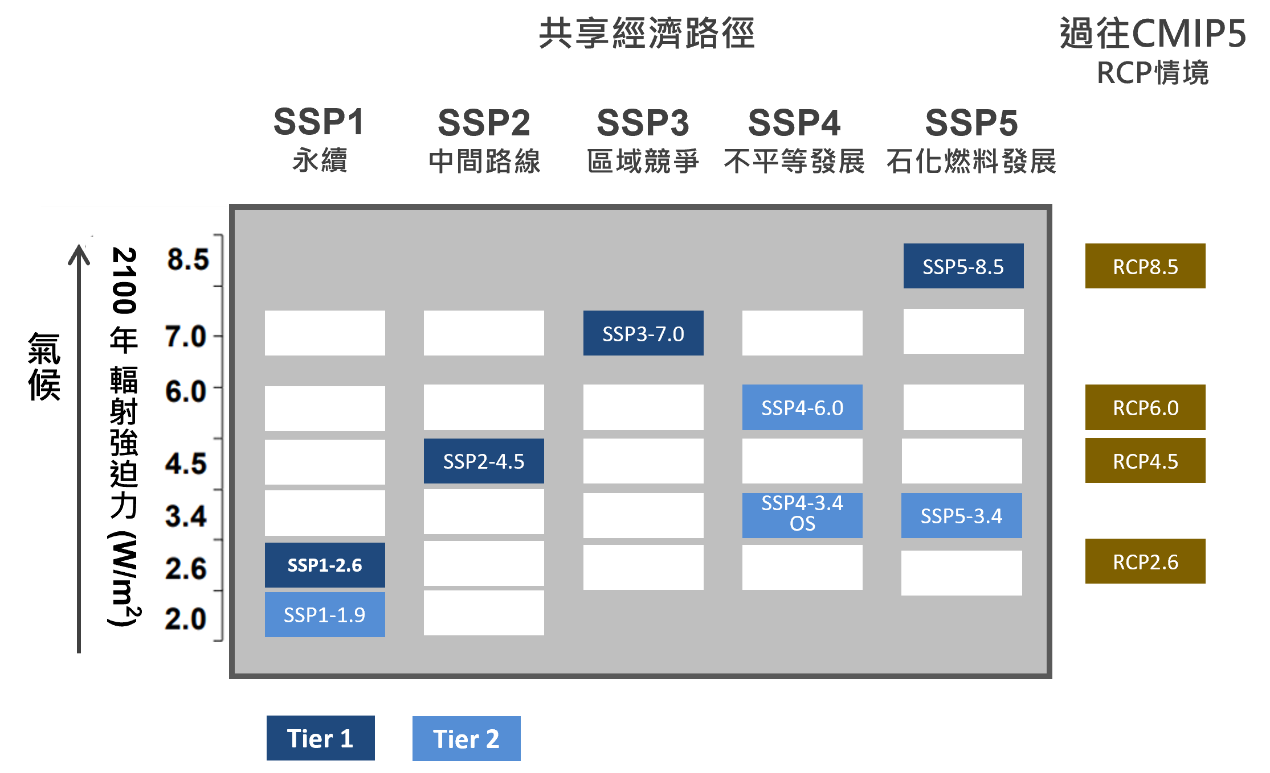 圖1. 共享社會經濟路徑（Shared Socioeconomic Pathways，簡稱SSPs）取自「風險圖臺展示系統」