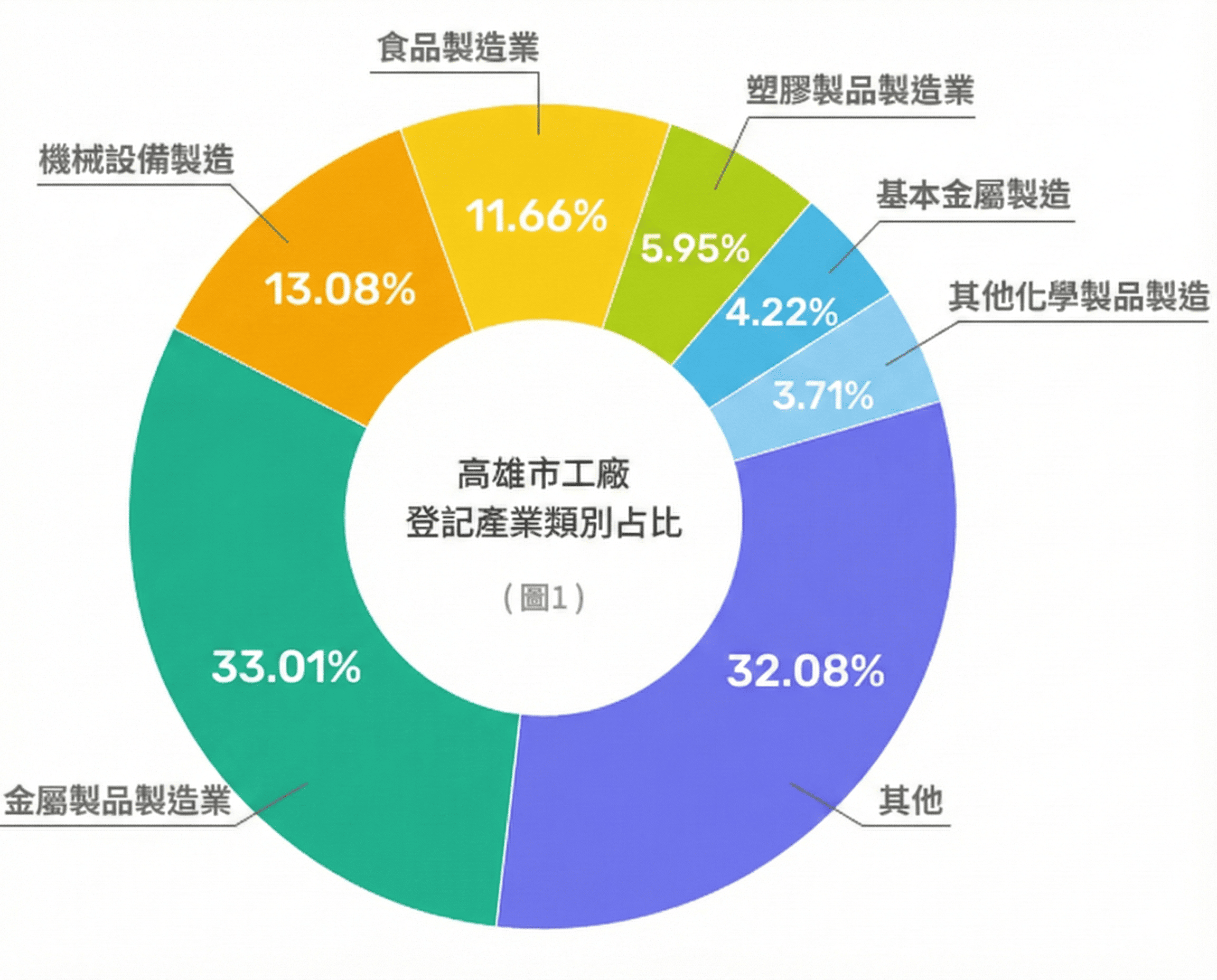 圖1：高雄市工廠登記產業類別占比