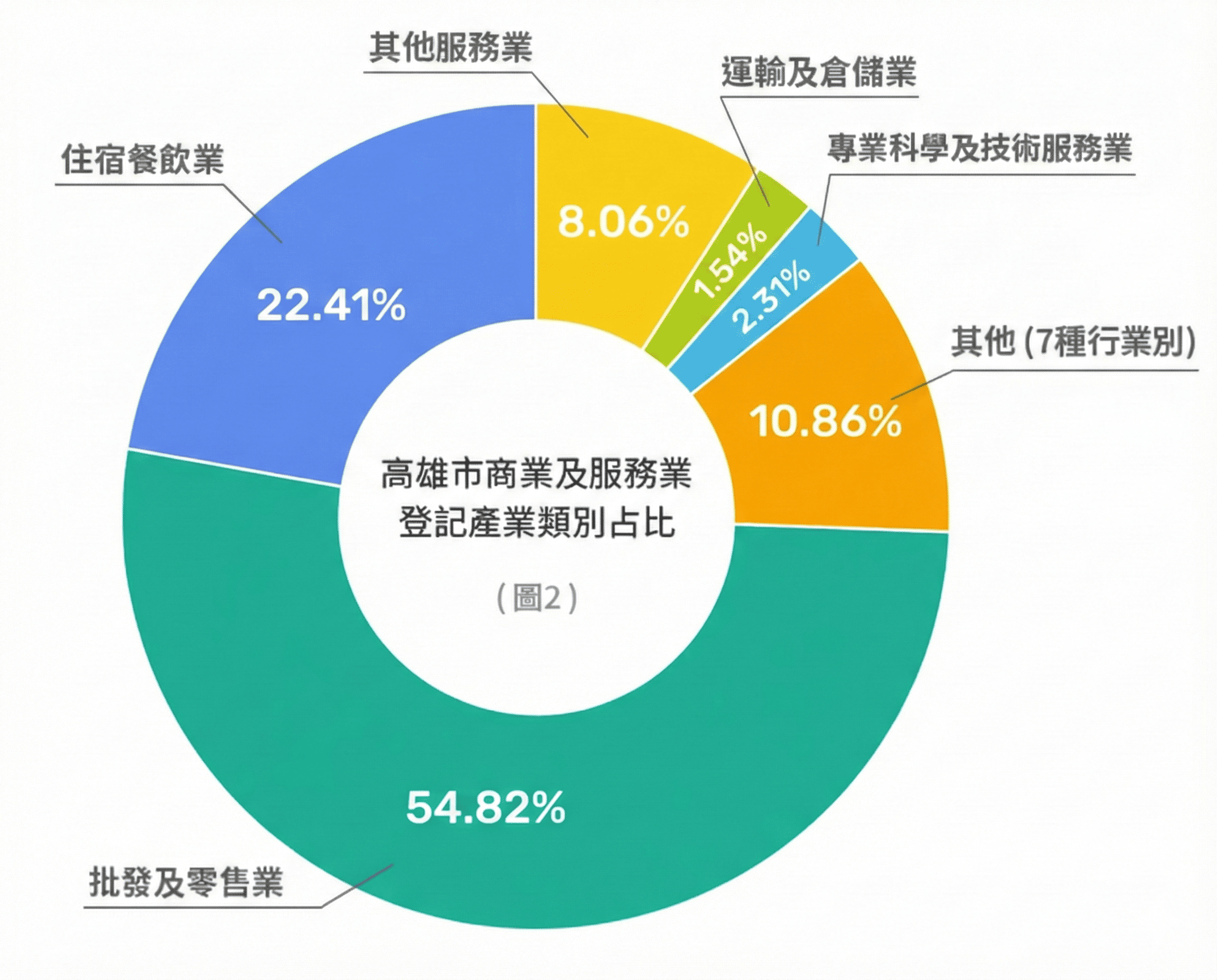 圖2：高雄市商業及服務業登記產業類別占比