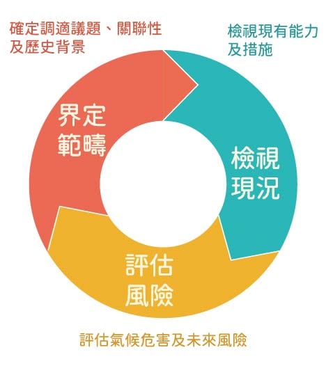 高雄市歷年溫室氣體排放趨勢