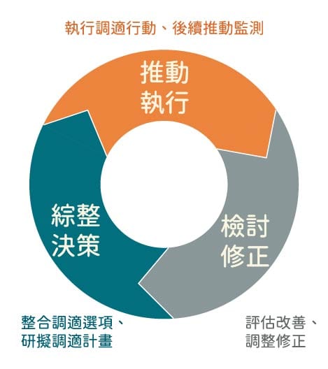 高雄市歷年溫室氣體排放趨勢